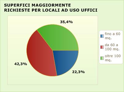 8) Ubicazione maggiormente richieste per locali ad uso negozi e uffici Negozi 100 RILEVAZIONI 56,67% Centro 27,22% Semicentro