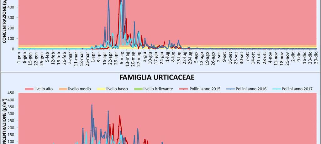 In generale, è possibile osservare per maggio concentrazioni polliniche decisamente più alte di Oleaceae (Olea) rispetto al