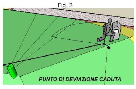 Per eliminare il rischio di caduta è necessario