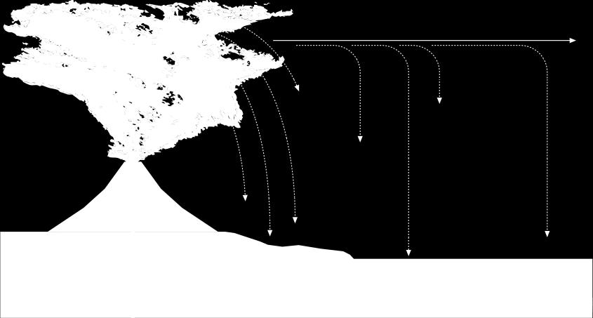 4.5 Attività vulcanica esplosiva Per caduta gravitativa i piroclasti sono lanciati in alto, e successivamente ricadono a varie distanze dal centro eruttivo.