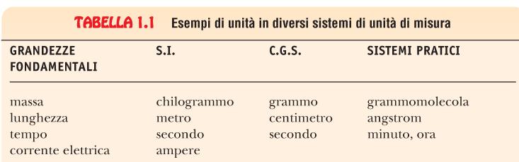 Sistemi di unità di misura Nella pratica quotidiana esistono altri sistemi di unità di misura.