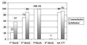 A Carunchio et al - Shock con onda bifasica e fibrillazione atriale guarda la durata media della FA nell ambito delle FA di durata superiore od inferiore a 48 ore tra i due gruppi.