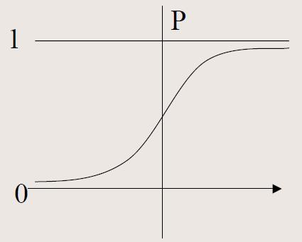 Fatti stilizzati La relazione tra variabili esplicative e probabilità è sovente di tipo NON lineare;