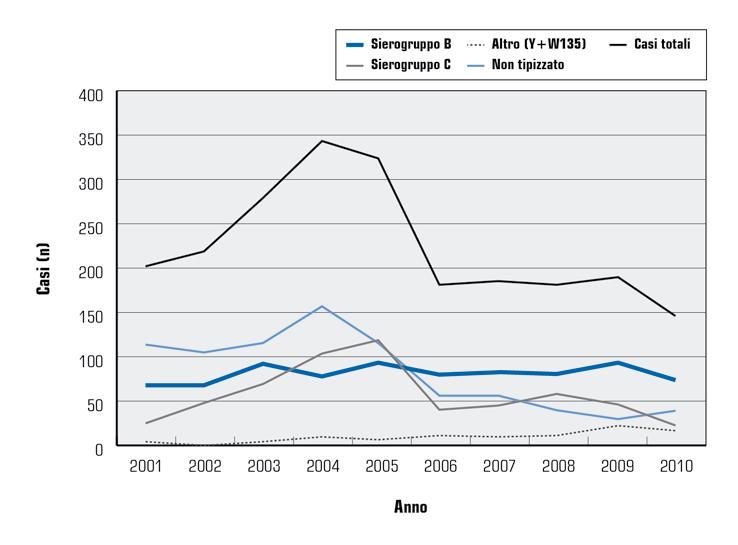 Evoluzione della vaccinazione antimeningococco Figura 1. Casi di malattia meningococcica in Italia nel periodo 2001-2010.