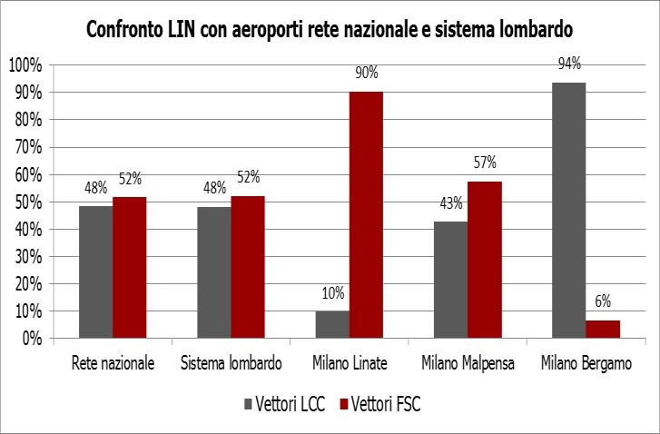 così sintetizzati: l incidenza dell Aviazione Generale (AG) su quella commerciale (AC) si