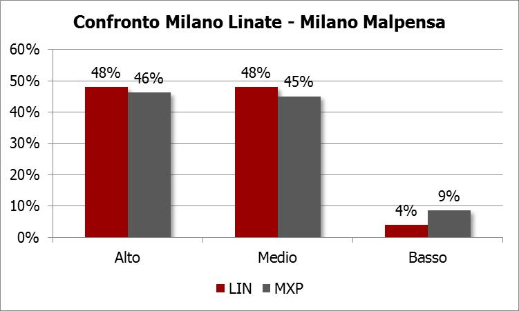 quali rispettivamente si attestano ad una quota del 90% e del 10% all annualità 2015 (cfr.