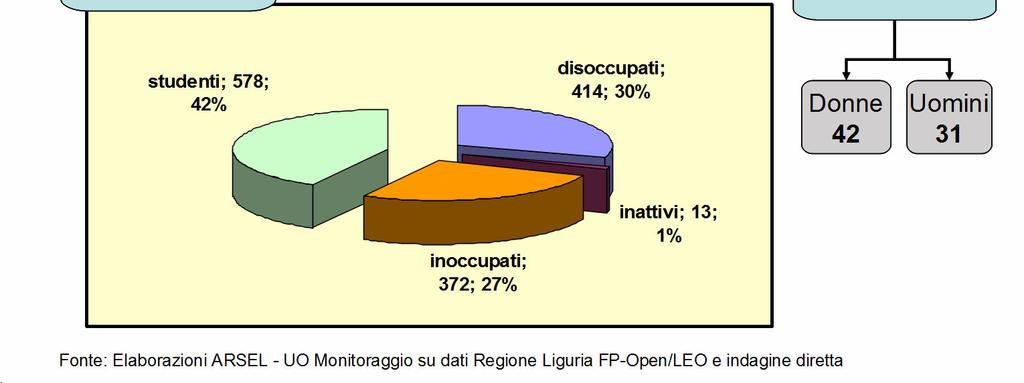 I blocchi di analisi riguardano perciò: La fotografia prima del corso Un approfondimento sulla quota (relativamente esigua) degli occupati durante il corso 1 Gli