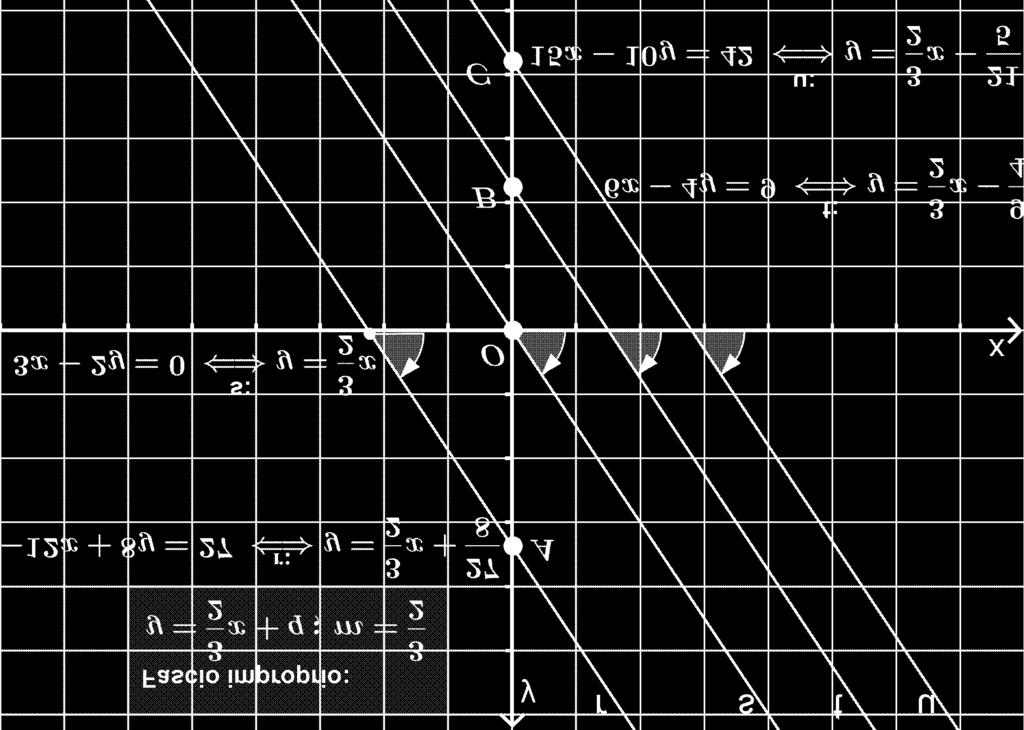 Sistema indeterminato: a b c k 0 a' b' c' In questo caso le due equazioni sono equivalenti (hanno le stesse soluzioni) poichè l'una si trasforma nell'altra moltiplicandone o dividendone i suoi due