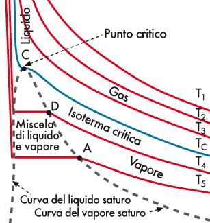 Diagramma di Andrews: CO 2 per ogni gas esiste una temperatura detta critica (c) al di sopra della quale non è possibile