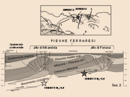 Le attuali pieghe emiliane, romagnole e ferraresi si trovano perciò sepolte sotto 300 400 metri di depositi
