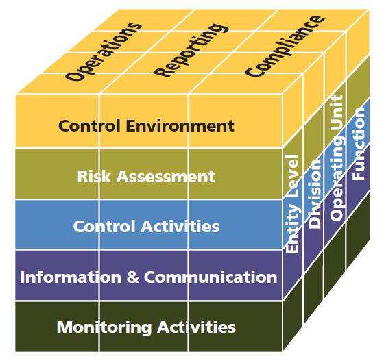5 Components Organiszation SCIR Brembo Modello di riferimento Brembo ha adottato il CoSO Report*, modello di riferimento internazionale per il Sistema di Controllo Interno, la gestione del rischio