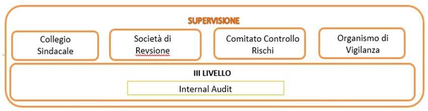 con deleghe specifiche Supervisione: verificano e valutano il SCI La Società di Revisione e il Collegio Sindacale sono nominati dall