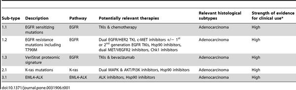 Table 1. Principle lung cancer molecular subtypes. West L, Vidwans SJ, Campbell NP, Shrager J, et al.