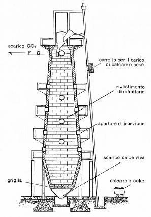 Calcinazione Forni continui verticali o rotanti: Il calcare, sottoforma di pezzi del diametro di 15 20 cm ed il coke, in pezzi da l0 cm circa, vengono caricati dall'alto o frammisti o a strati