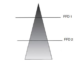 Distanza Fuoco-Film (FFD) L intensità del fascio diminuisce con il quadrato della distanza È