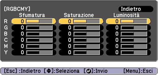 Regolzione delle immgini proiettte 68 Regolzione dell'immgine Regolzione di Sfumtur, Sturzione e Luminosità È possibile regolre Sfumtur (tint), Sturzione (vivcità) e Luminosità dei sei ssi R (rosso),