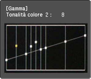 Regolzione delle immgini proiettte 70 Regolre durnte l visulizzzione dell'immgine Selezionre un punto sull'immgine in cui regolre l luminosità e regolre solo il tono selezionto.