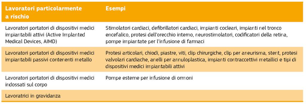 LAVORATORI PARTICOLARMENTE A RISCHIO Alcuni gruppi di lavoratori (vedasi tabella sotto riportata) sono considerati particolarmente esposti a rischi derivanti dai campi elettromagnetici.