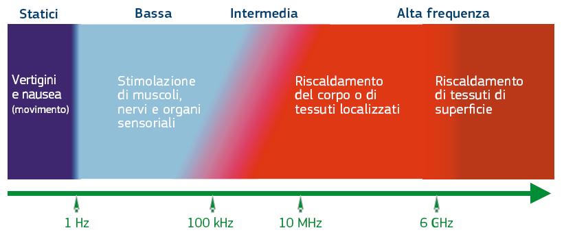 I CAMPI ELETTROMAGNETICI La natura di qualsiasi reazione causata dall esposizione a un campo elettromagnetico dipende in primo luogo dalla frequenza del campo applicato in quanto le varie frequenze