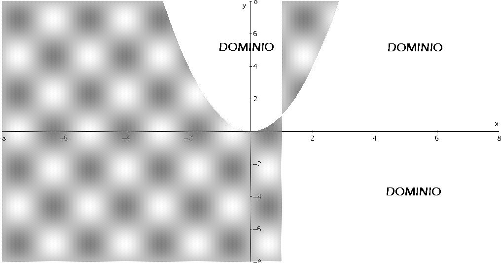 Una funzione ottenuta come somma, differenza, prodotto o divisione di altre funzioni esiste quando esistono tutte le funzioni che la compongono, quindi il dominio sarà formato dai punti comuni di