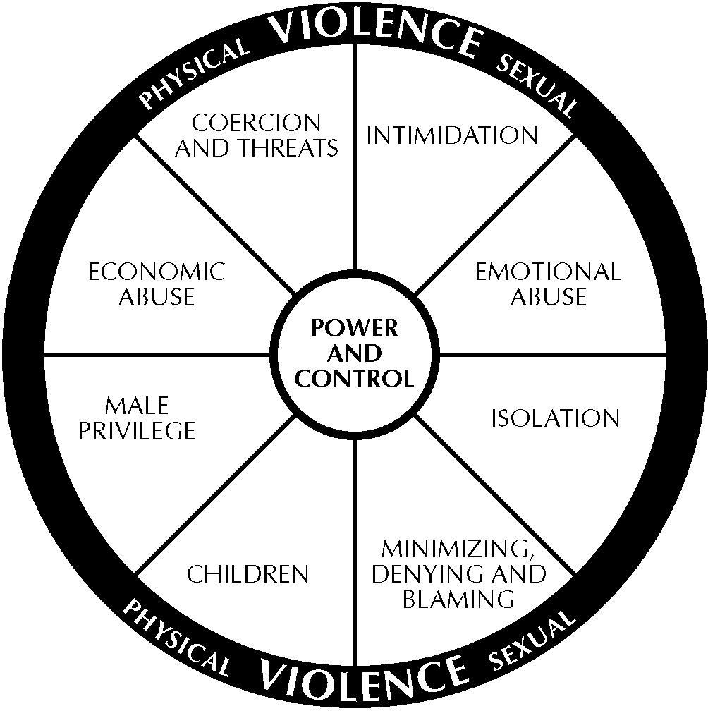 VIOLENZA NELLE RELAZIONI DI INTIMITA : LA RUOTA DEL POTERE E DEL CONTROLLO (Pence e Paymar, 1993) Violenza del partner: Non è