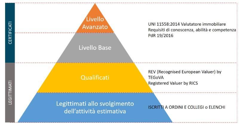 Fonte: Collegio Geometri Brescia Le valutazioni immobiliari nel nuovo quadro giuridico europeo: D. Lgs 21 aprile 2016, n. 72 Comma 2, Art.