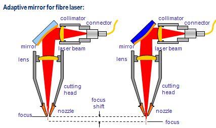 sistema adattativo per laser Classe 4 -
