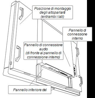 I N S T A L L A Z I O N E D E L L ' U N I T À S C H E R M O I N T E R A T T I V O Installazione dell'unità schermo interattivo Componenti