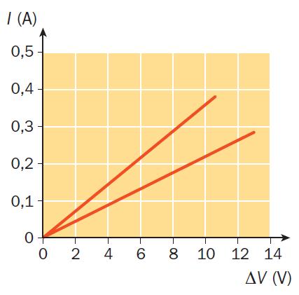 ame e grafte seguono la legge d Ohm: l rapporto tra I e D è COSTANTE.