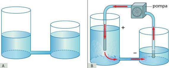 Generatore elettrco come pompa draulca e + - D Quando l lqudo s trova all stesso lvello tra due recpent comuncant, l acqua non flusce; dobbamo creare l dslvello con una pompa n modo l lqudo