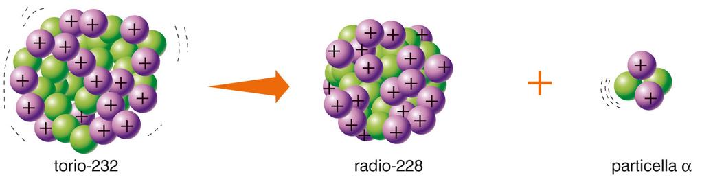 5. I tipi di decadimento radioattivo 2.