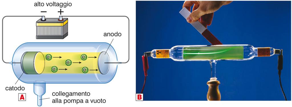 1. La natura elettrica della materia L esperimento di Thomson con i tubi di Crookes ha portato alla scoperta