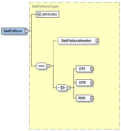 5. SCHEMA DEL FILE XML L' XML Schema è il linguaggio di descrizione del contenuto di un file XML; il suo scopo è definire quali elementi sono permessi, quali tipi di dati sono ad essi associati e