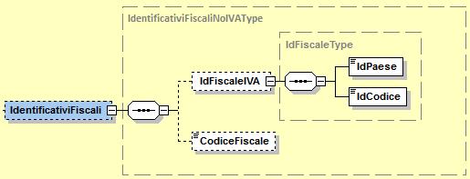 5.2.2 DTE CESSIONARIOCOMMITTENTEDTE Figura 9: Elemento CessionarioCommittenteDTE L elemento complesso CessionarioCommittenteDTE si compone dei macroblocchi IdentificativiFiscali,