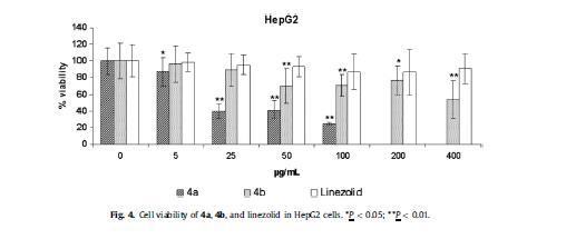 igura 4 Saggi condotti sui composti 17 e 17b per confronto con il Linezolid Il composto 17b ha mostrato una riduzione della vitalità moderata (inferiore al 10%) sulle cellule PK15, che ha raggiunto