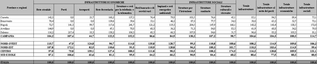 ALLEGATO N.1 Indicatori di dotazione infrastrutturale per provincia (n.i. Italia=100) per categoria infrastrutturale.