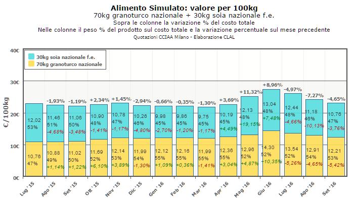 Focus on Italia Il valore dell Alimento Simulato L'Alimento Simulato è un modello teorico di alimento che prevede esclusivamente l'impiego di mais e farina di estrazione di soia 44 % ('nazionali'); è