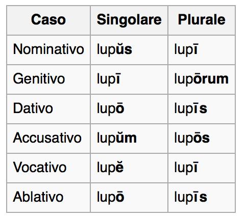 Categorie grammaticali: caso CASO Categoria tipica dei nominali Marcatura delle