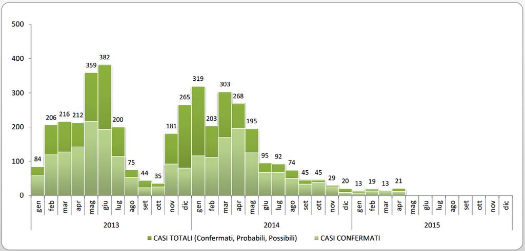 Numero di casi notificati per data inizio sintomi, Morbillo 2013-2015 Numero di casi 2013 n = 2.251 2014 n = 1.