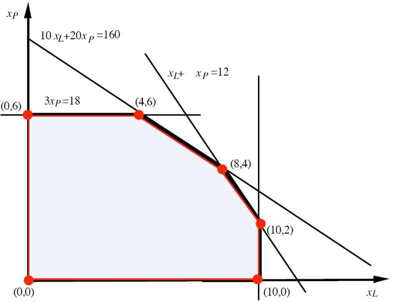 6 Soluzione: metodo grafico direzione del gradiente della funzione obiettivo curve isoprofitto (ortogonali) 3000 x L + 5000 x P = K 7 x L =