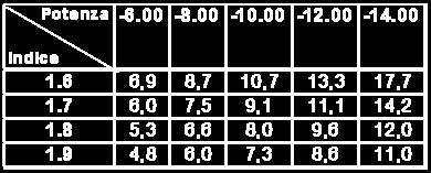 900 FOTOGRAY - FOTOBROWN PLACCATE Monofocale Minerale ne 1.9 MAX ASSORBIMENTO 50% Ø 60 Fino a -23.00 Fotocromatico Altissimo Indice Ve 31 Ø 65 Fino a -20.