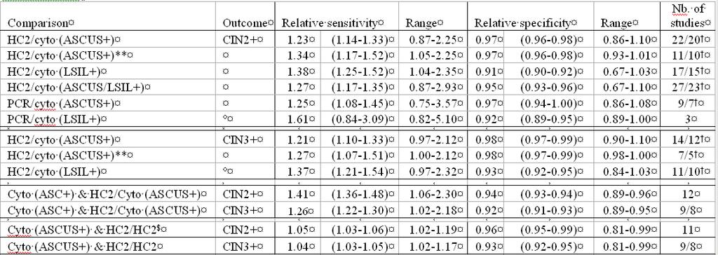 Accuratezza relativa per CIN2+ & CIN3+ con hrhpv DNA vs.