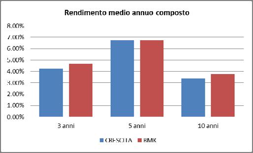 comparto: 01.05.2005 Patrimonio netto al 31.12.