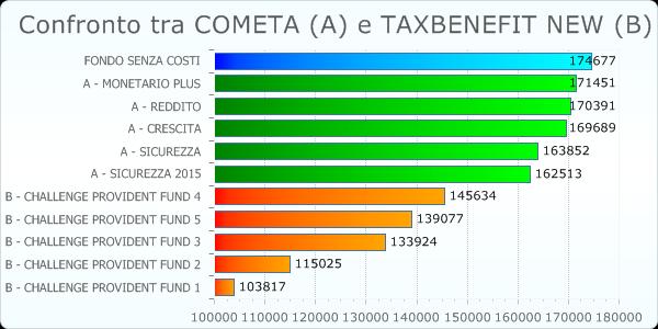 versamento annuo di 2.500 euro e un tasso di rendimento annuo del 4% per tutti i comparti.