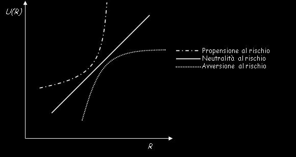 Coefficiente di avversione al rischio r una funzione è concava se la sua derivata seconda è 0 la derivata prima rende il valore