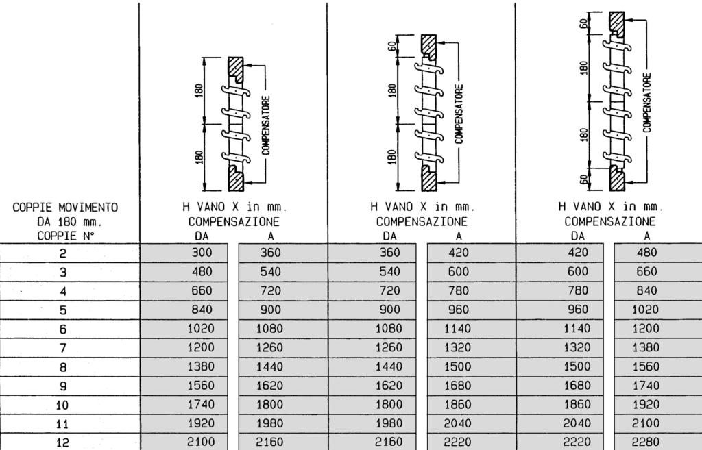 MECCANISMO Compensazione Universale * ATTENZIONE: Versione maniglia in NYLON (K016/-Dx-Sx - K026/-Dx-Sx - K027/-Dx-Sx) MENO UNA COPPIA Versione maniglia in ZAMA (K016/-B) OK NUMERO COPPIE FIG.