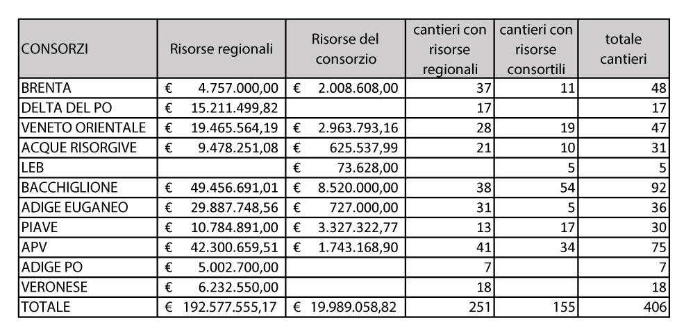 Consorzi di bonifica, alla Regione un conto da 60 milioni Dal 2010 i Consorzi hanno realizzato per conto della Regione opere idrauliche per 192 milioni di euro.