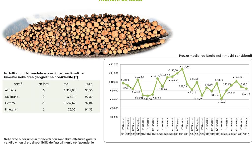 Legname tondo venduto all imposto su strada o in forma presunta TRONCHI DA SEGA Prezzo medio realizzato nei trimestri considerati Nr.