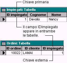 Gli impiegati possono essere associati ad esempio agli ordini di cui sono responsabili,