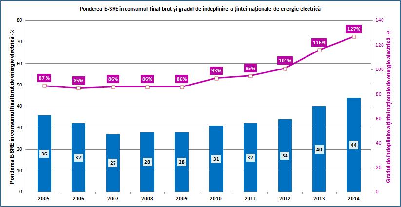 următoarele surse regenerabile de energie: hidraulică, utilizată în centrale cu o putere instalată de cel mult 10 MW; eoliană; solară; geotermală; biomasă; biolichide; biogaz; gaz de fermentare a